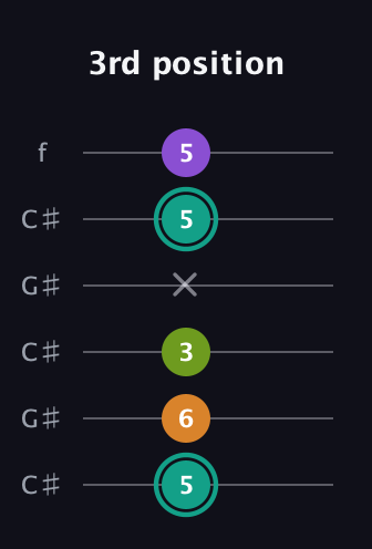 F♯ Augmented 7th guitar tab — 3rd position (5 6 3 x 5 5) in Open C Tuning (CGCGCE) · Capo 1
