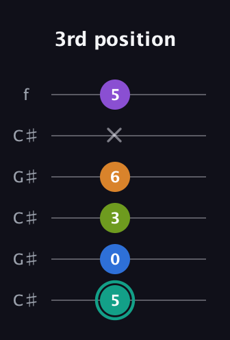 F♯ Augmented 9th Added 2nd guitar tab — 3rd position (5 0 3 6 x 5) in Open C Tuning (CGCGCE) · Capo 1