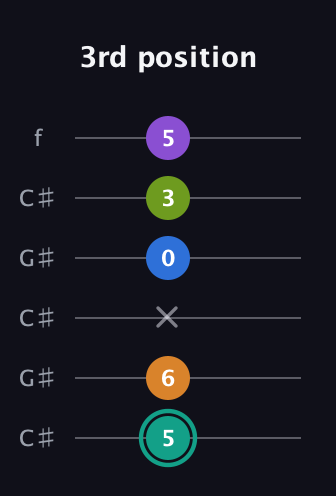 F♯ Augmented 9th Added 2nd guitar tab — 3rd position (5 6 x 0 3 5) in Open C Tuning (CGCGCE) · Capo 1