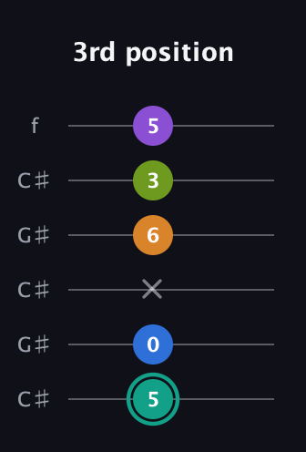 F♯ Augmented 9th Added 2nd guitar tab — 3rd position (5 0 x 6 3 5) in Open C Tuning (CGCGCE) · Capo 1