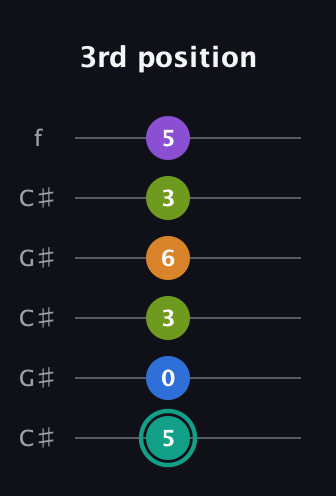F♯ Augmented 9th Flat 13th guitar tab — 3rd position (5 0 3 6 3 5) in Open C Tuning (CGCGCE) · Capo 1