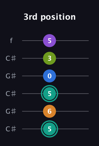 F♯ Augmented 9th Flat 13th guitar tab — 3rd position (5 6 5 0 3 5) in Open C Tuning (CGCGCE) · Capo 1