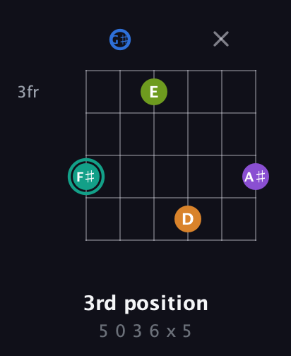 F♯ Augmented 9th Sharp 13th guitar chord — 3rd position (5 0 3 6 x 5) fretboard diagram in Open C Tuning (CGCGCE) · Capo 1