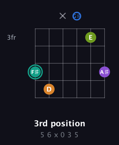 F♯ Augmented 9th Sharp 13th guitar chord — 3rd position (5 6 x 0 3 5) fretboard diagram in Open C Tuning (CGCGCE) · Capo 1