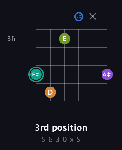 F♯ Augmented 9th Sharp 13th guitar chord — 3rd position (5 6 3 0 x 5) fretboard diagram in Open C Tuning (CGCGCE) · Capo 1