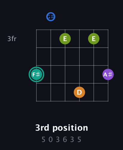 F♯ Augmented 9th Sharp 13th guitar chord — 3rd position (5 0 3 6 3 5) fretboard diagram in Open C Tuning (CGCGCE) · Capo 1