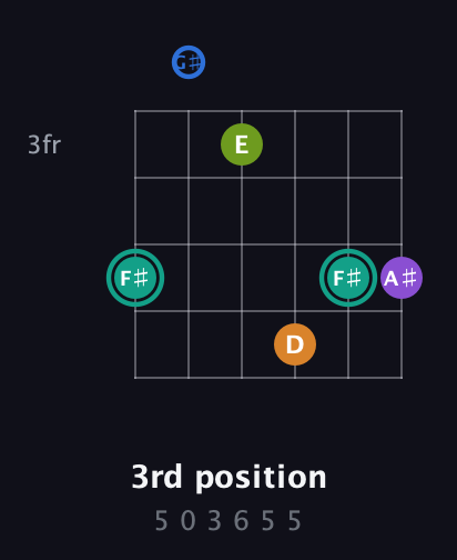 F♯ Augmented 9th Sharp 13th guitar chord — 3rd position (5 0 3 6 5 5) fretboard diagram in Open C Tuning (CGCGCE) · Capo 1