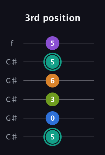 F♯ Augmented 9th Sharp 13th guitar tab — 3rd position (5 0 3 6 5 5) in Open C Tuning (CGCGCE) · Capo 1
