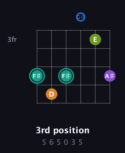 F♯ Augmented 9th Sharp 13th guitar chord — 3rd position (5 6 5 0 3 5) fretboard diagram in Open C Tuning (CGCGCE) · Capo 1