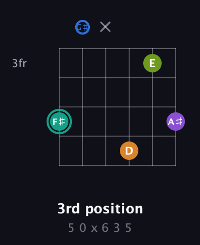 F♯ Augmented 9th Sharp 13th guitar chord — 3rd position (5 0 x 6 3 5) fretboard diagram in Open C Tuning (CGCGCE) · Capo 1