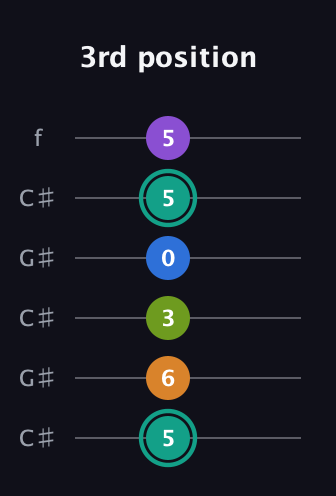 F♯ Augmented 9th guitar tab — 3rd position (5 6 3 0 5 5) in Open C Tuning (CGCGCE) · Capo 1