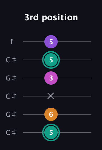 F♯ Augmented Added 11th guitar tab — 3rd position (5 6 x 3 5 5) in Open C Tuning (CGCGCE) · Capo 1