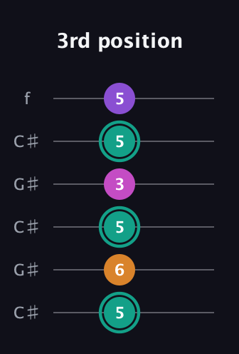 F♯ Augmented Added 11th guitar tab — 3rd position (5 6 5 3 5 5) in Open C Tuning (CGCGCE) · Capo 1