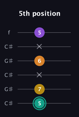 F♯ Augmented Added 13th guitar tab — 5th position (5 7 x 6 x 5) in Open C Tuning (CGCGCE) · Capo 1
