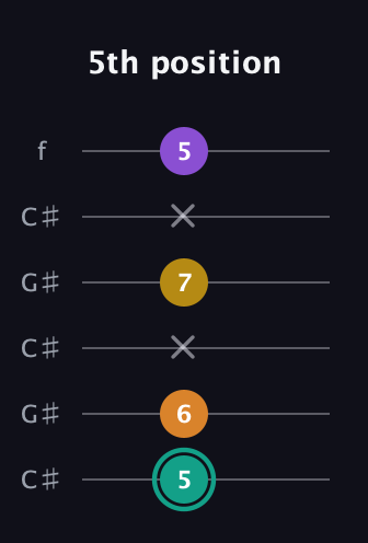 F♯ Augmented Added 13th guitar tab — 5th position (5 6 x 7 x 5) in Open C Tuning (CGCGCE) · Capo 1