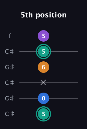 F♯ Augmented Added 2nd guitar tab — 5th position (5 0 x 6 5 5) in Open C Tuning (CGCGCE) · Capo 1