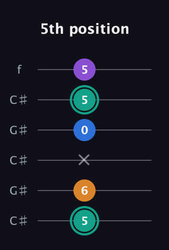 F♯ Augmented Added 2nd guitar tab — 5th position (5 6 x 0 5 5) in Open C Tuning (CGCGCE) · Capo 1