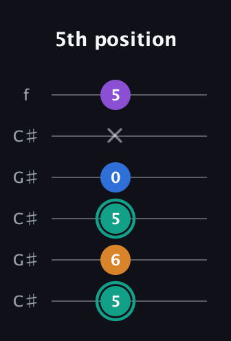 F♯ Augmented Added 2nd guitar tab — 5th position (5 6 5 0 x 5) in Open C Tuning (CGCGCE) · Capo 1