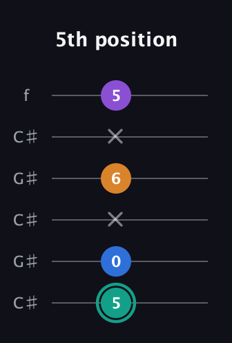 F♯ Augmented Added 2nd guitar tab — 5th position (5 0 x 6 x 5) in Open C Tuning (CGCGCE) · Capo 1