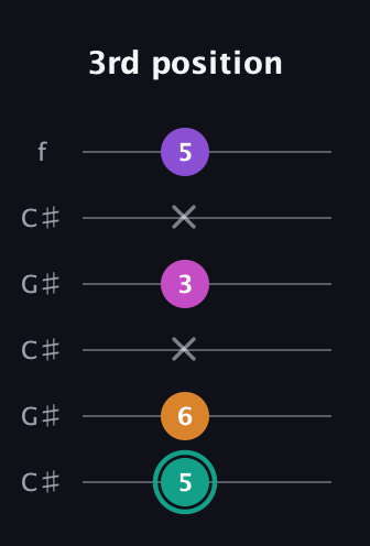 F♯ Augmented Added 4th guitar tab — 3rd position (5 6 x 3 x 5) in Open C Tuning (CGCGCE) · Capo 1