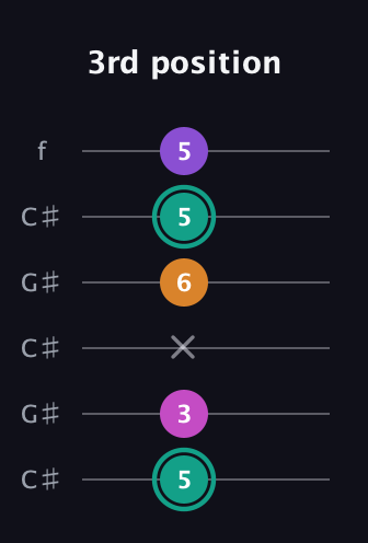 F♯ Augmented Added 4th guitar tab — 3rd position (5 3 x 6 5 5) in Open C Tuning (CGCGCE) · Capo 1