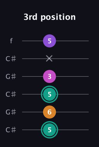 F♯ Augmented Added 4th guitar tab — 3rd position (5 6 5 3 x 5) in Open C Tuning (CGCGCE) · Capo 1