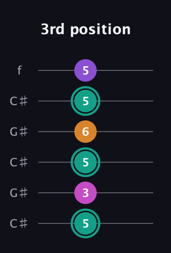 F♯ Augmented Added 4th guitar tab — 3rd position (5 3 5 6 5 5) in Open C Tuning (CGCGCE) · Capo 1