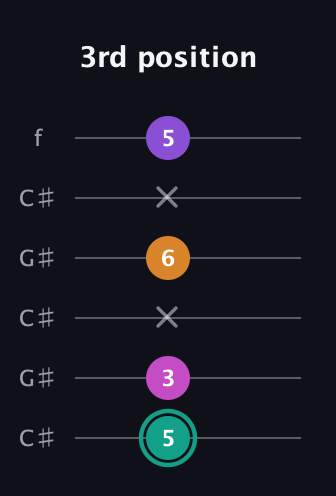 F♯ Augmented Added 4th guitar tab — 3rd position (5 3 x 6 x 5) in Open C Tuning (CGCGCE) · Capo 1