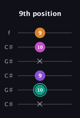 F♯ Augmented Added 4th guitar tab — 9th position (x 10 9 x 10 9) in Open C Tuning (CGCGCE) · Capo 1