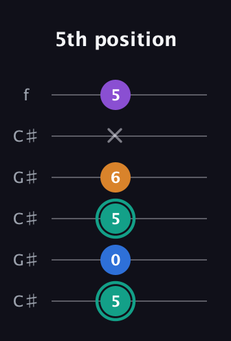 F♯ Augmented Added 9th guitar tab — 5th position (5 0 5 6 x 5) in Open C Tuning (CGCGCE) · Capo 1