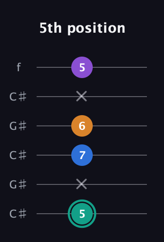 F♯ Augmented Added 9th guitar tab — 5th position (5 x 7 6 x 5) in Open C Tuning (CGCGCE) · Capo 1