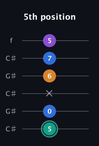 F♯ Augmented Added 9th guitar tab — 5th position (5 0 x 6 7 5) in Open C Tuning (CGCGCE) · Capo 1