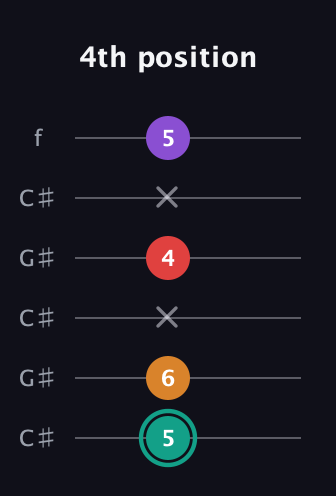 F♯ Augmented Flat 5th guitar tab — 4th position (5 6 x 4 x 5) in Open C Tuning (CGCGCE) · Capo 1