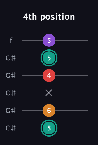 F♯ Augmented Flat 5th guitar tab — 4th position (5 6 x 4 5 5) in Open C Tuning (CGCGCE) · Capo 1