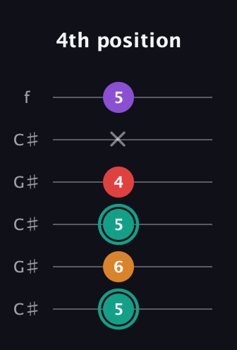 F♯ Augmented Flat 5th guitar tab — 4th position (5 6 5 4 x 5) in Open C Tuning (CGCGCE) · Capo 1