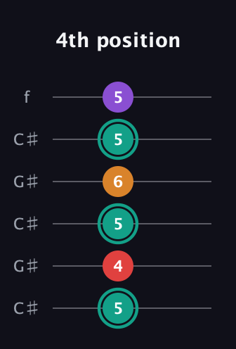 F♯ Augmented Flat 5th guitar tab — 4th position (5 4 5 6 5 5) in Open C Tuning (CGCGCE) · Capo 1