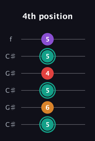 F♯ Augmented Flat 5th guitar tab — 4th position (5 6 5 4 5 5) in Open C Tuning (CGCGCE) · Capo 1