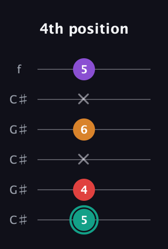 F♯ Augmented Flat 5th guitar tab — 4th position (5 4 x 6 x 5) in Open C Tuning (CGCGCE) · Capo 1