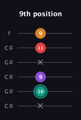 F♯ Augmented Flat 5th guitar tab — 9th position (x 10 9 x 11 9) in Open C Tuning (CGCGCE) · Capo 1