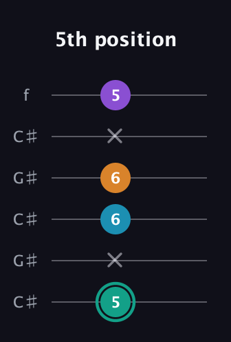 F♯ Augmented Flat 9th guitar tab — 5th position (5 x 6 6 x 5) in Open C Tuning (CGCGCE) · Capo 1