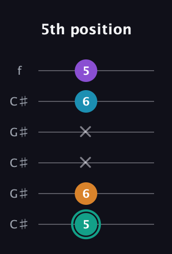 F♯ Augmented Flat 9th guitar tab — 5th position (5 6 x x 6 5) in Open C Tuning (CGCGCE) · Capo 1