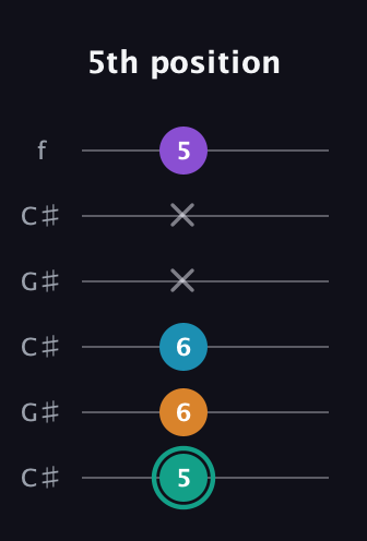 F♯ Augmented Flat 9th guitar tab — 5th position (5 6 6 x x 5) in Open C Tuning (CGCGCE) · Capo 1