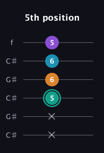F♯ Augmented Flat 9th guitar tab — 5th position (x x 5 6 6 5) in Open C Tuning (CGCGCE) · Capo 1