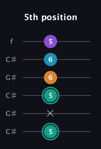 F♯ Augmented Flat 9th guitar tab — 5th position (5 x 5 6 6 5) in Open C Tuning (CGCGCE) · Capo 1