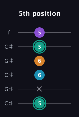 F♯ Augmented Flat 9th guitar tab — 5th position (5 x 6 6 5 5) in Open C Tuning (CGCGCE) · Capo 1