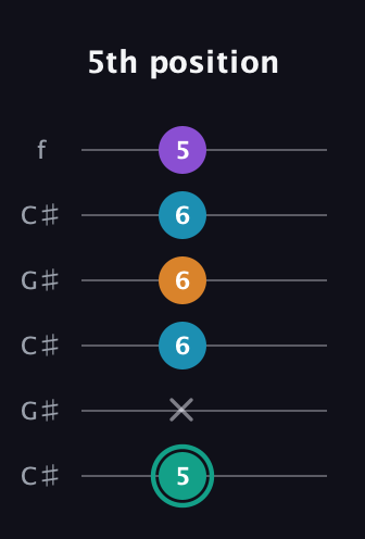 F♯ Augmented Flat 9th guitar tab — 5th position (5 x 6 6 6 5) in Open C Tuning (CGCGCE) · Capo 1