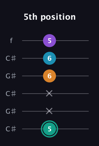 F♯ Augmented Flat 9th guitar tab — 5th position (5 x x 6 6 5) in Open C Tuning (CGCGCE) · Capo 1