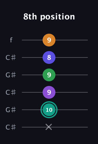 F♯ Augmented-major 7th Sharp 9th guitar tab — 8th position (x 10 9 9 8 9) in Open C Tuning (CGCGCE) · Capo 1