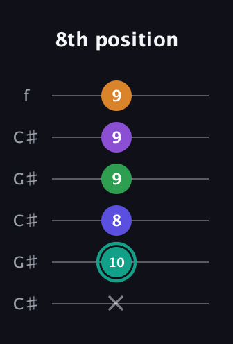 F♯ Augmented-major 7th Sharp 9th guitar tab — 8th position (x 10 8 9 9 9) in Open C Tuning (CGCGCE) · Capo 1