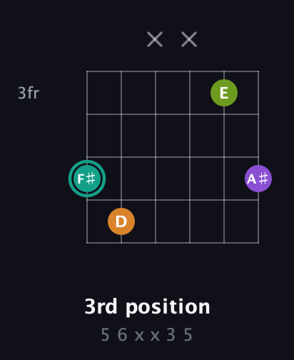 F♯ Augmented Sharp 13th guitar chord — 3rd position (5 6 x x 3 5) fretboard diagram in Open C Tuning (CGCGCE) · Capo 1